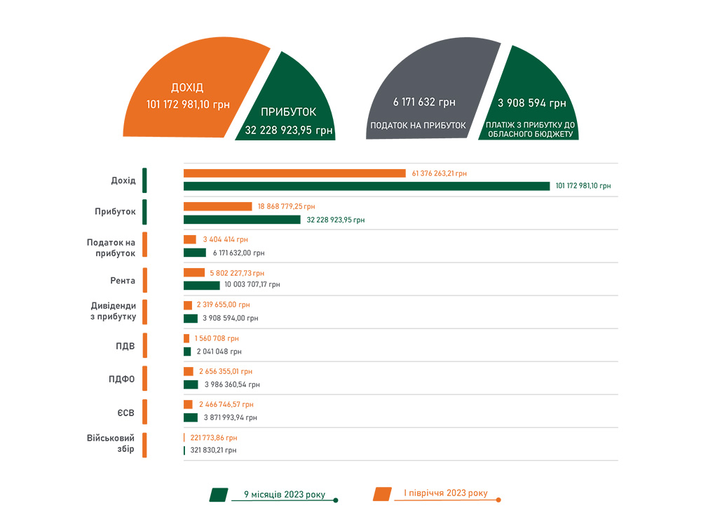 Financial and Operational Report of ME "Volynpryrodresurs" (VPR) for the First Nine Months of 2023 Compared to the First Half of 2023