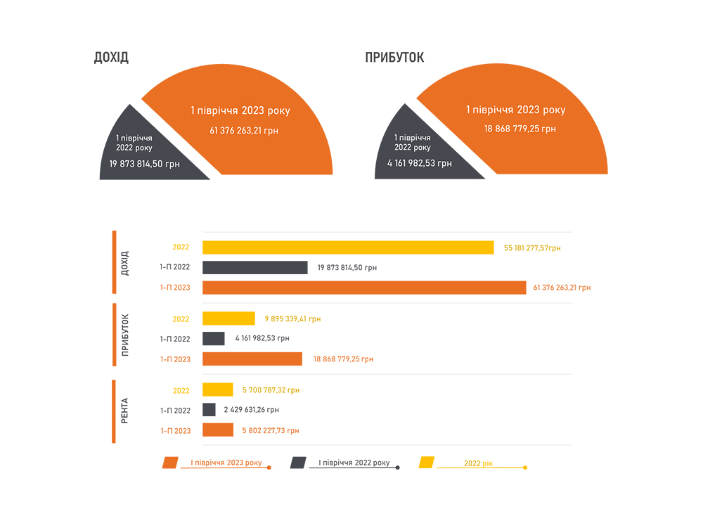 Financial and Operational Performance Analysis of ME "Volynpryrodresurs" (VPR) for the First Half of 2023