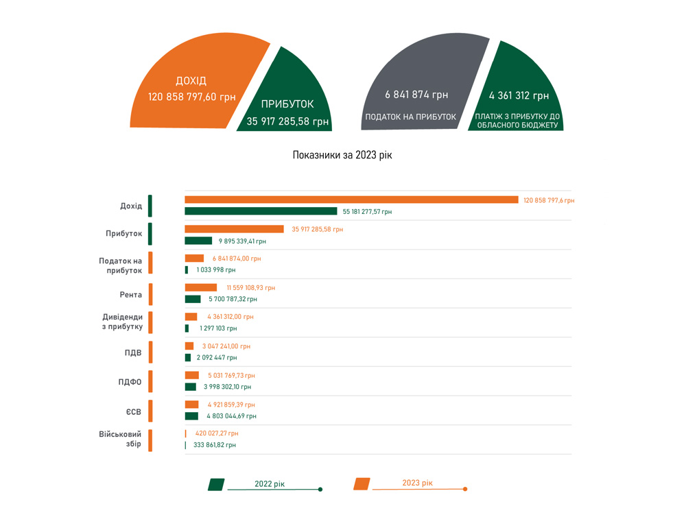 Annual Financial and Operational Report of ME "Volynpryrodresurs" (VPR) for 2023 Compared to 2022