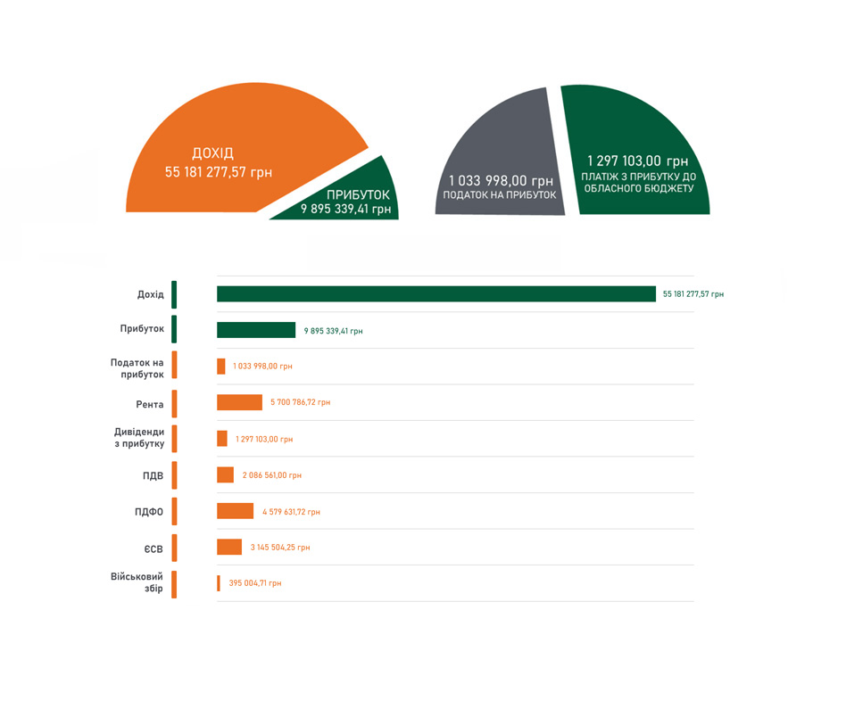Звіт про роботу КП «Волиньприродресурс» за 2022 рік